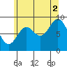 Port Alice tide chart for Monday, August 2, 2021