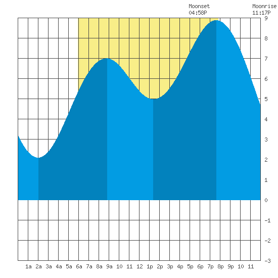 Port Alice tide chart for Tuesday, August 31, 2021