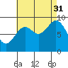 Port Alice tide chart for Tuesday, August 31, 2021