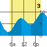 Port Alice tide chart for Tuesday, August 3, 2021
