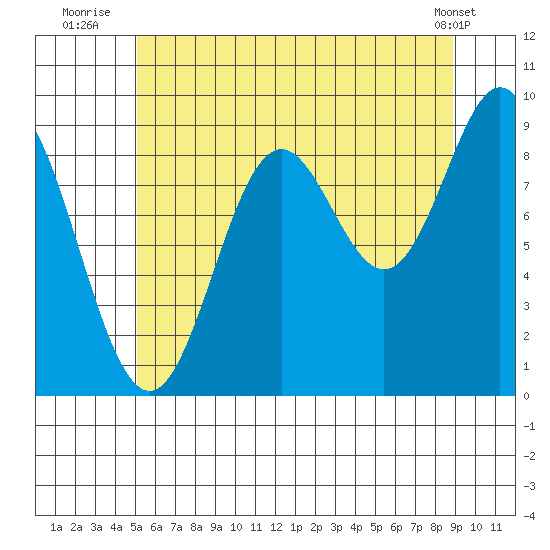 Port Alice tide chart for Thursday, August 5, 2021
