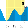 Port Alice tide chart for Thursday, August 5, 2021
