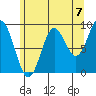 Port Alice tide chart for Saturday, August 7, 2021