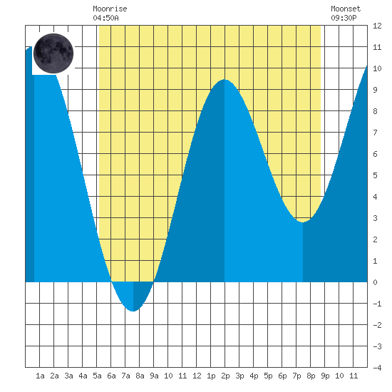 Port Alice tide chart for Sunday, August 8, 2021