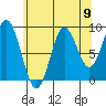 Port Alice tide chart for Monday, August 9, 2021