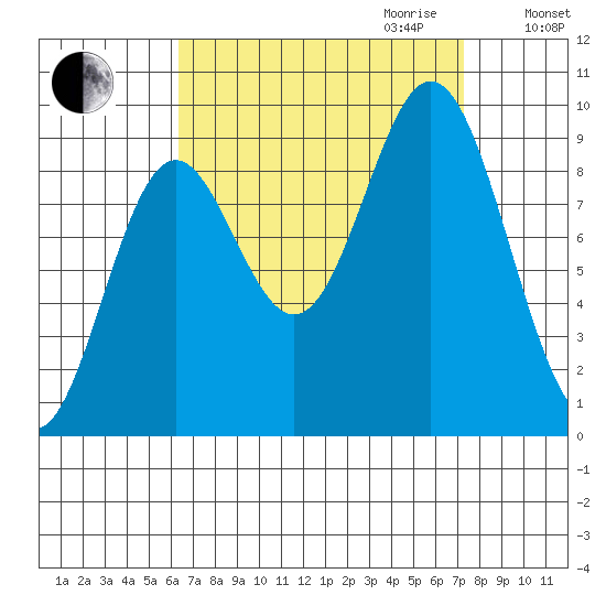 Port Alice tide chart for Monday, September 13, 2021