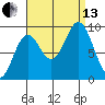 Port Alice tide chart for Monday, September 13, 2021