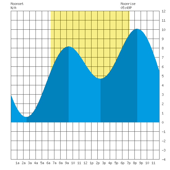 Port Alice tide chart for Wednesday, September 15, 2021