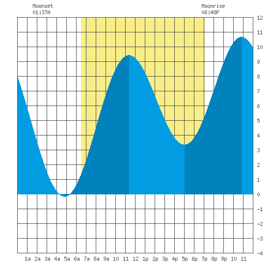 Port Alice tide chart for Friday, September 17, 2021