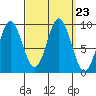 Port Alice tide chart for Thursday, September 23, 2021