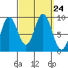 Port Alice tide chart for Friday, September 24, 2021
