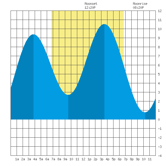 Port Alice tide chart for Saturday, September 25, 2021