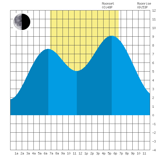 Port Alice tide chart for Tuesday, September 28, 2021