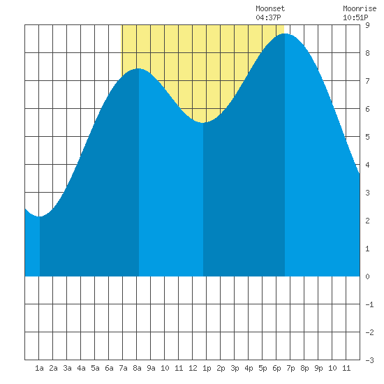 Port Alice tide chart for Wednesday, September 29, 2021