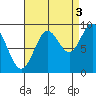 Port Alice tide chart for Friday, September 3, 2021