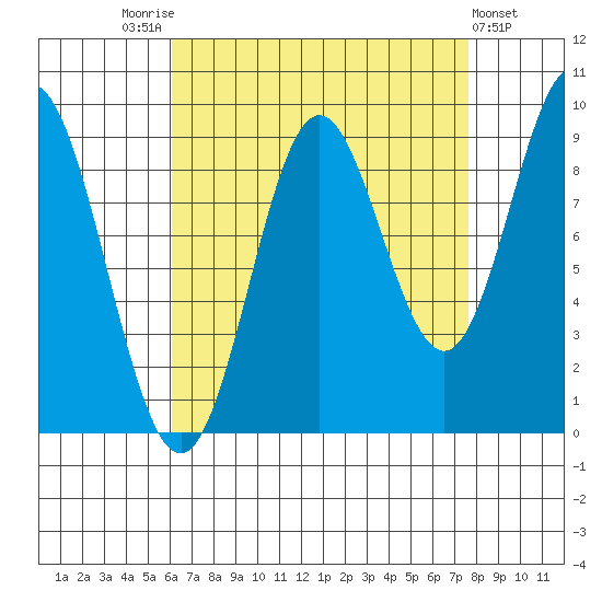 Port Alice tide chart for Sunday, September 5, 2021