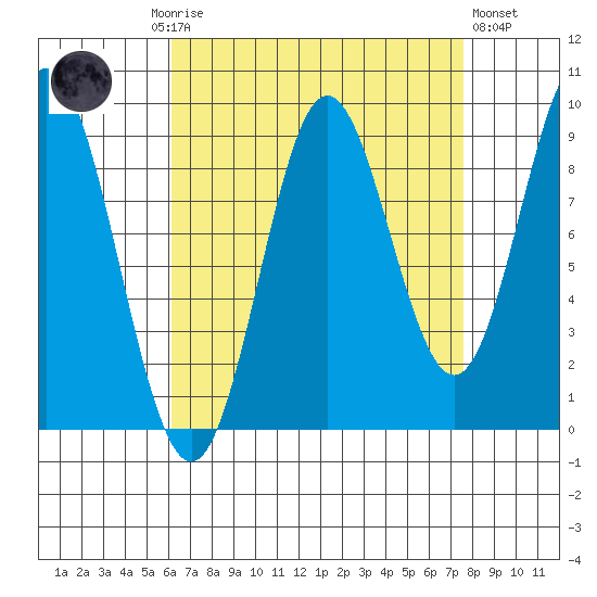 Port Alice tide chart for Monday, September 6, 2021