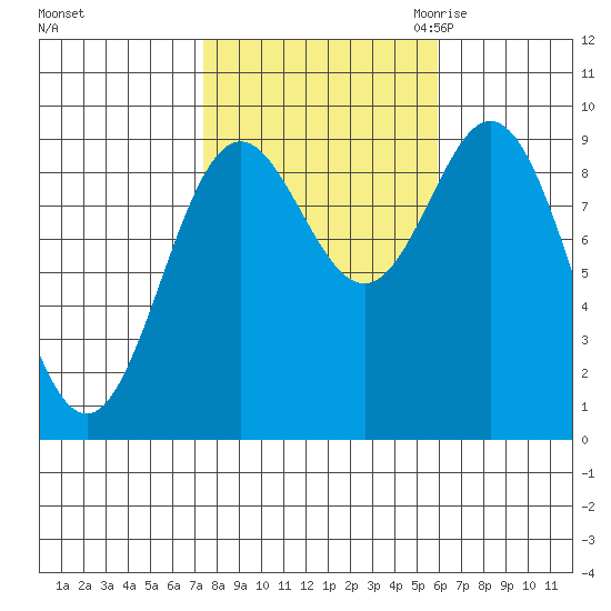 Port Alice tide chart for Thursday, October 14, 2021