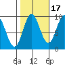 Port Alice tide chart for Sunday, October 17, 2021
