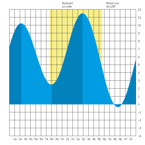 Port Alice tide chart for Friday, October 22, 2021