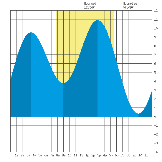 Port Alice tide chart for Sunday, October 24, 2021