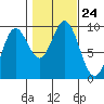 Port Alice tide chart for Sunday, October 24, 2021
