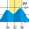 Port Alice tide chart for Wednesday, October 27, 2021