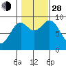 Port Alice tide chart for Thursday, October 28, 2021