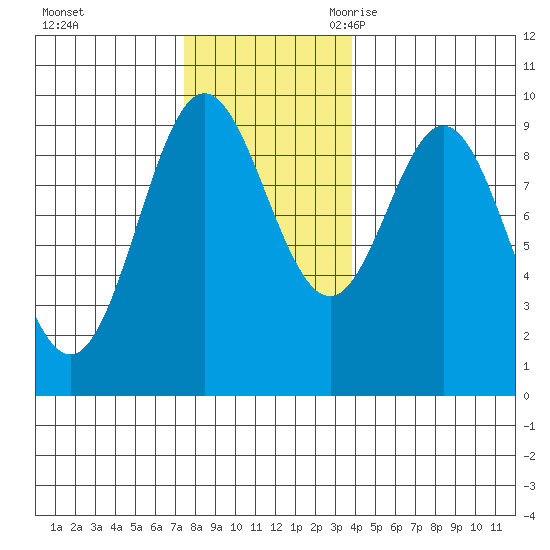 Port Alice tide chart for Saturday, November 13, 2021