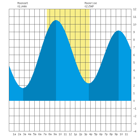 Port Alice tide chart for Sunday, November 14, 2021