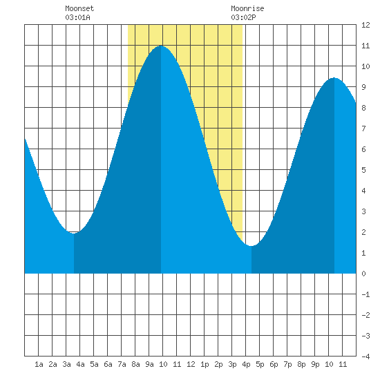 Port Alice tide chart for Monday, November 15, 2021