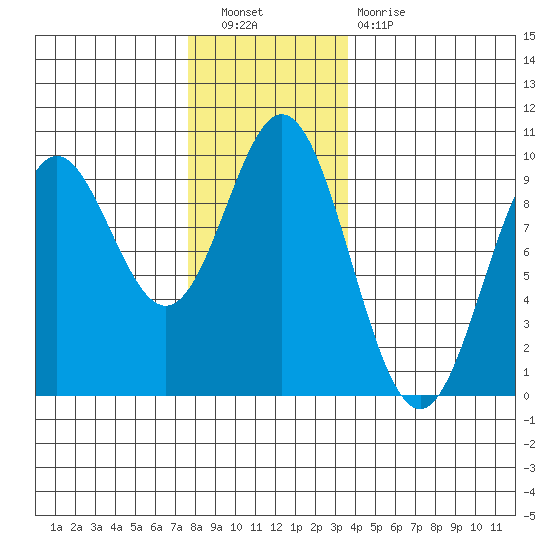 Port Alice tide chart for Saturday, November 20, 2021