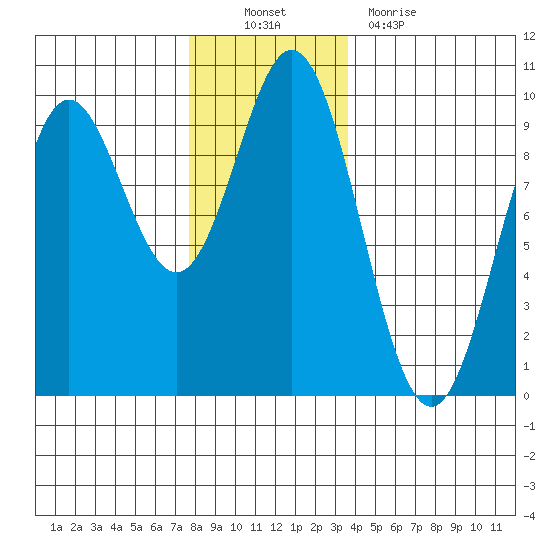 Port Alice tide chart for Sunday, November 21, 2021