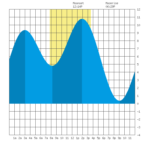 Port Alice tide chart for Tuesday, November 23, 2021