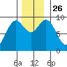 Port Alice tide chart for Friday, November 26, 2021