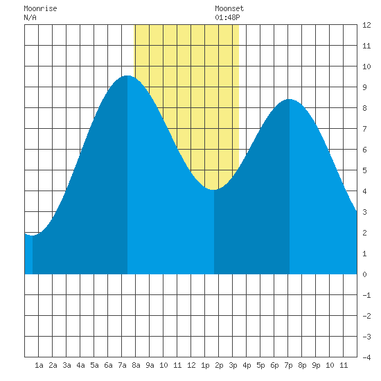 Port Alice tide chart for Sunday, November 28, 2021
