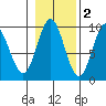Port Alice tide chart for Tuesday, November 2, 2021