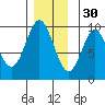 Port Alice tide chart for Tuesday, November 30, 2021
