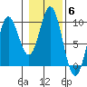 Port Alice tide chart for Saturday, November 6, 2021