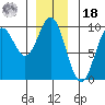 Port Alice tide chart for Saturday, December 18, 2021