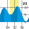 Port Alice tide chart for Thursday, December 23, 2021