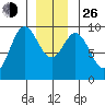 Port Alice tide chart for Sunday, December 26, 2021