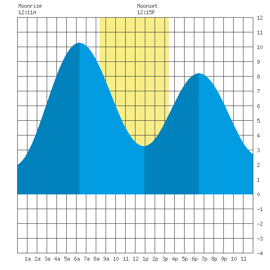 Port Alice tide chart for Monday, December 27, 2021