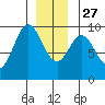 Port Alice tide chart for Monday, December 27, 2021