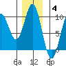 Port Alice tide chart for Saturday, December 4, 2021