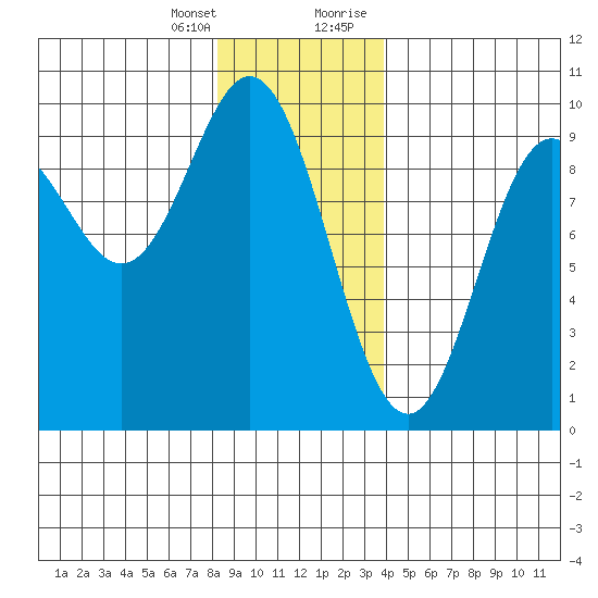 Port Alice tide chart for Friday, January 14, 2022