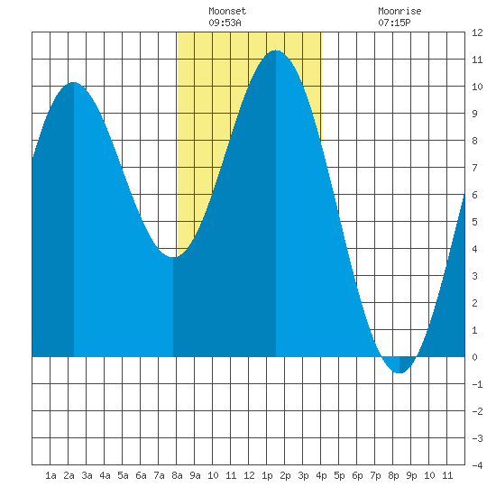 Port Alice tide chart for Thursday, January 20, 2022