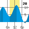 Port Alice tide chart for Thursday, January 20, 2022