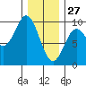 Port Alice tide chart for Thursday, January 27, 2022