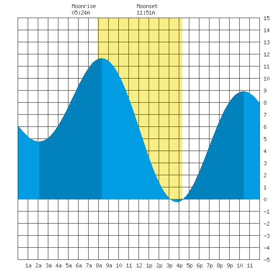 Port Alice tide chart for Friday, January 28, 2022